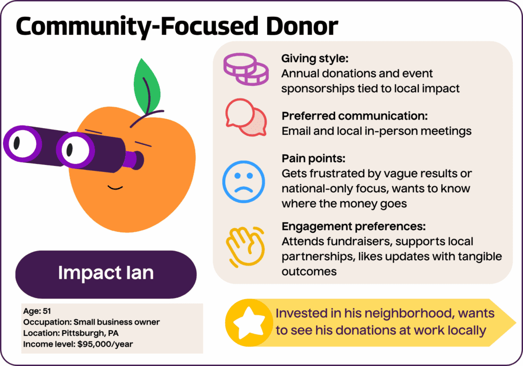 Community-Focused Donor: Impact Ian
Age: 51
Occupation: Small business owner
Location: Pittsburgh, PA
Income level: $95,000/year
Giving style: Annual donations and event sponsorships tied to local impact
Motivations: Invested in his neighborhood, wants to see his donations at work locally
Preferred communication: Email and local in-person meetings
Engagement preferences: Attends fundraisers, supports local partnerships, likes updates with tangible outcomes
Pain points: Gets frustrated by vague results or national-only focus, wants to know where the money goes