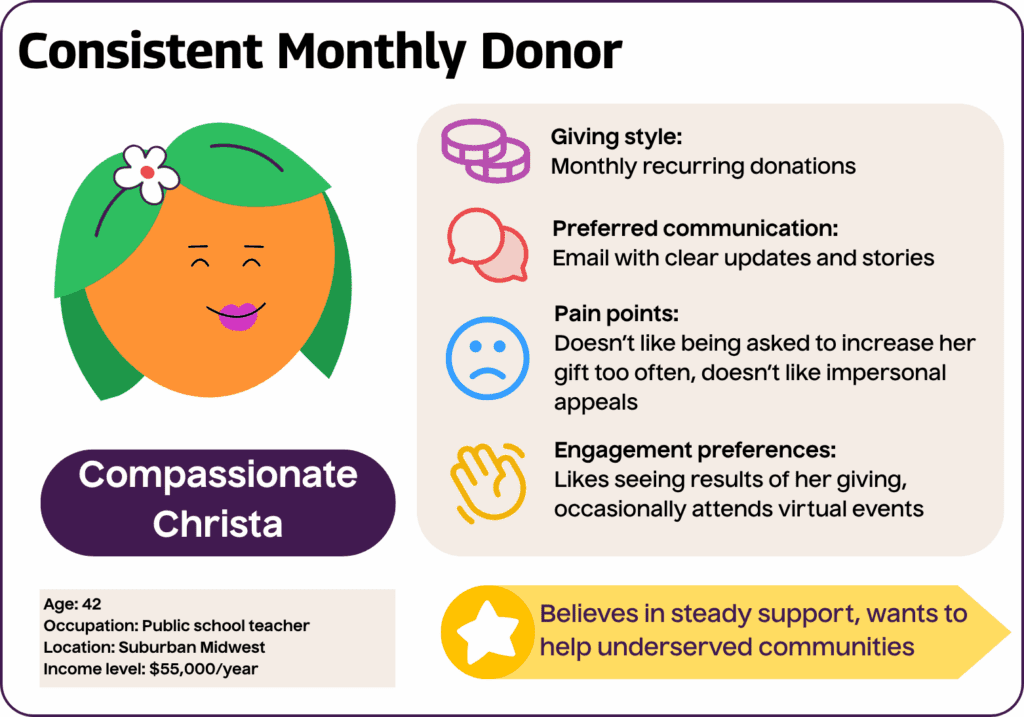 Consistent Monthly Donor: Compassionate Christa
Age: 42
Occupation: Public school teacher
Location: Suburban Midwest
Income level: $55,000/year
Giving style: Monthly recurring donations
Motivations: Believes in steady support, wants to help underserved communities
Preferred communication: Email with clear updates and stories
Engagement preferences: Likes seeing results of her giving, occasionally attends virtual events
Pain points: Doesn’t like being asked to increase her gift too often, doesn’t like impersonal appeals