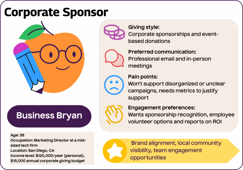 Corporate Sponsor: Business Bryan
Age: 38
Occupation: Marketing Director at a mid-sized tech firm
Location: San Diego, CA
Income level: $120,000/year (personal), $15,000 annual corporate giving budget
Giving style: Corporate sponsorships and event-based donations
Motivations: Brand alignment, local community visibility, team engagement opportunities
Preferred communication: Professional email and in-person meetings
Engagement preferences: Wants sponsorship recognition, employee volunteer options and reports on ROI
Pain points: Won’t support disorganized or unclear campaigns, needs metrics to justify support