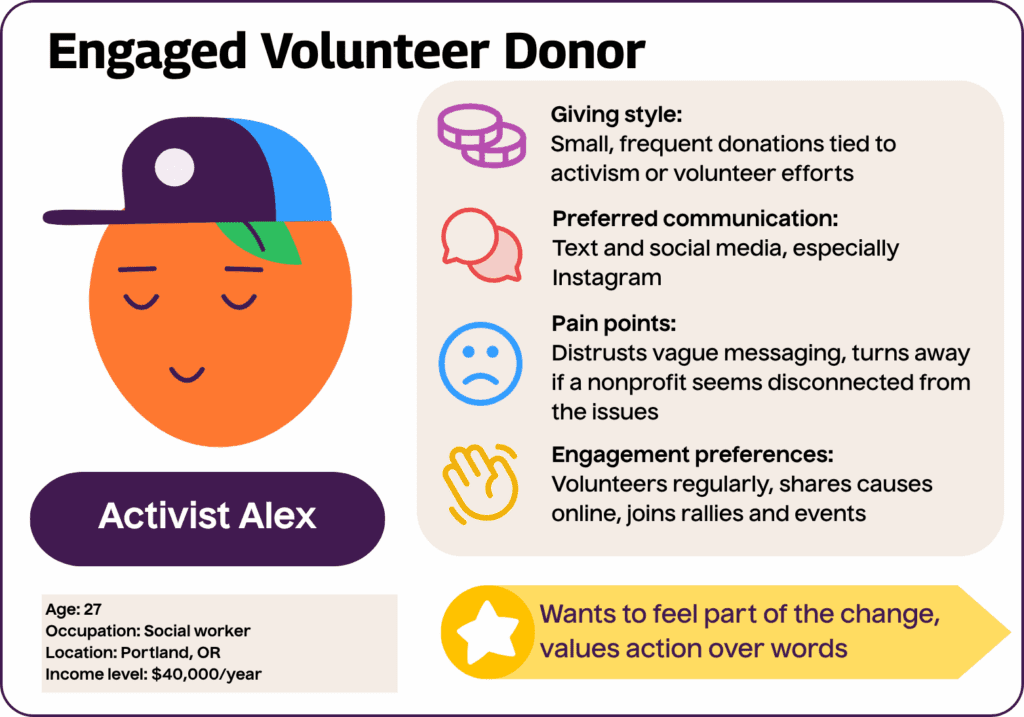 Engaged Volunteer Donor: Activist Alex
Age: 27
Occupation: Social worker
Location: Portland, OR
Income level: $40,000/year
Giving style: Small, frequent donations tied to activism or volunteer efforts
Motivations: Wants to feel part of the change, values action over words
Preferred communication: Text and social media, especially Instagram
Engagement preferences: Volunteers regularly, shares causes online, joins rallies and events
Pain points: Distrusts vague messaging, turns away if a nonprofit seems disconnected from the issues