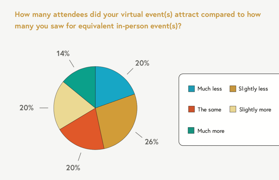 how many attendees are there at virtual events how many attendees are there at virtual events