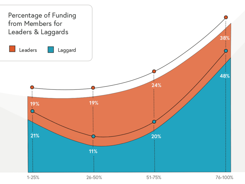 leaders and laggards revenue difference chart leaders and laggards revenue difference chart