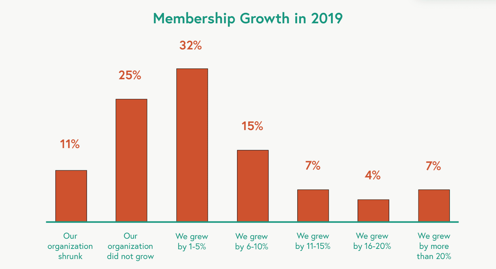 membership growth in 2019 survey graph membership growth in 2019 survey graph