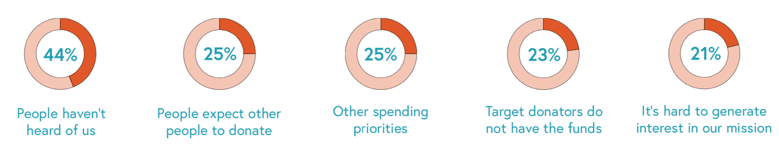 obstacles to revenue growth report chart obstacles to revenue growth report chart
