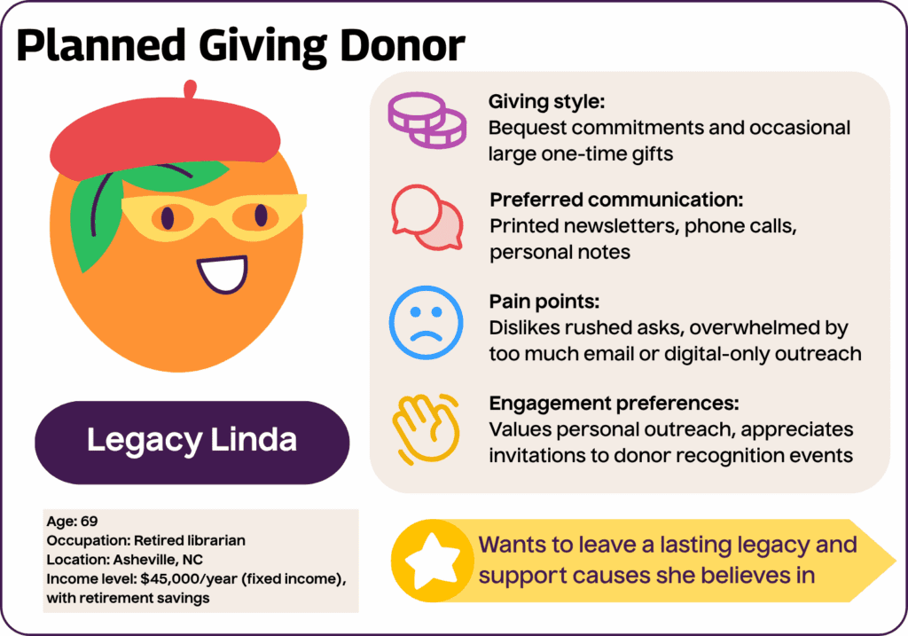 Planned Giving Donor: Legacy Linda
Age: 69
Occupation: Retired librarian
Location: Asheville, NC
Income level: $45,000/year (fixed income), with retirement savings
Giving style: Bequest commitments and occasional large one-time gifts
Motivations: Wants to leave a lasting legacy and support causes she believes in
Preferred communication: Printed newsletters, phone calls, personal notes
Engagement preferences: Values personal outreach, appreciates invitations to donor recognition events
Pain points: Dislikes rushed asks, overwhelmed by too much email or digital-only outreach